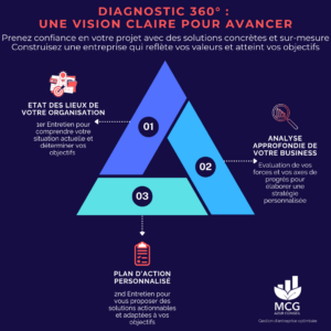 Diagnostic 360